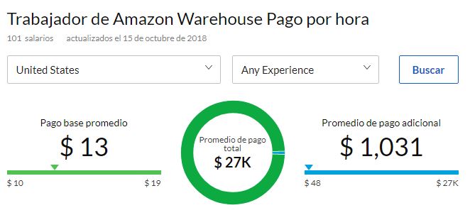Salario de almacenista en Amazon Estados Unidos