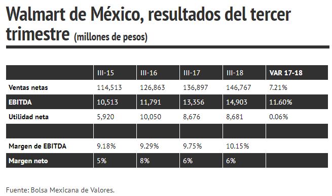cifras al tercer trimestre de walmart mexico 2018