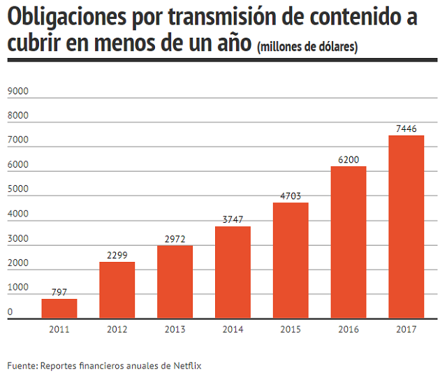 obligaciones por transmisión de contenidos que netflix paga al año