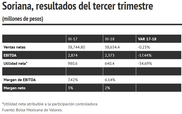 tercer trimestre soriana