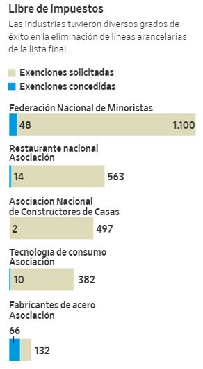 Industrias que pidieron quitar aranceles