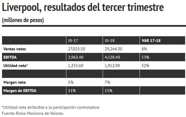 Resultados tercer trimestre 2018 de Liverpool