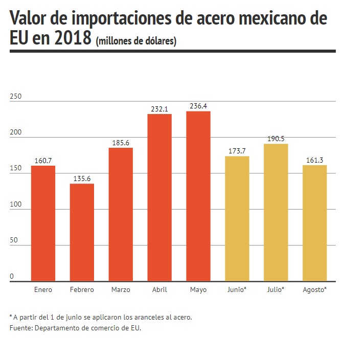 Valor de importaciones de acero mexicano desde EU en 2018