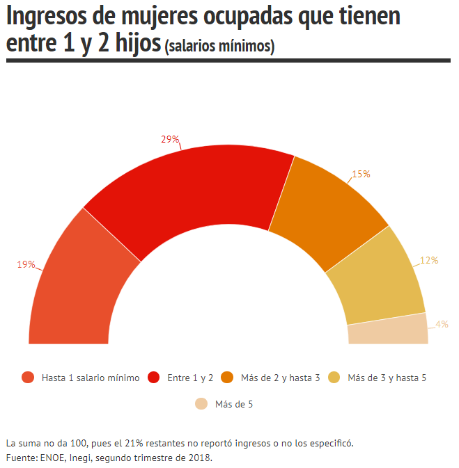 ingresos de mujeres con entre 1 y 2 hijos