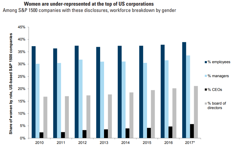 Porcentaje de mujeres en puestos directivos