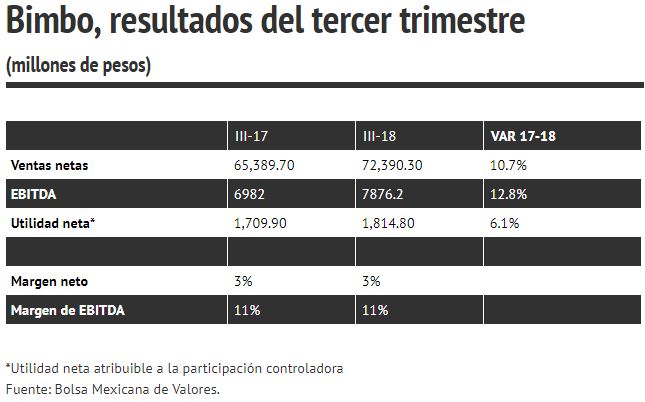 Resultados tercer trimestre 2018 bimbo