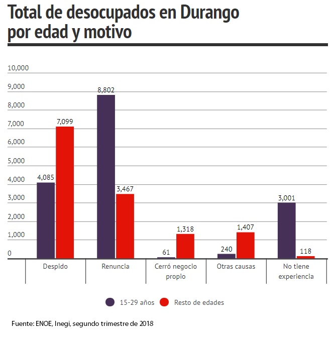 Desempleo de jóvenes en Durango