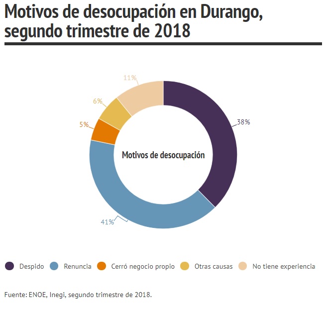 Motivos de desempleo en Durango