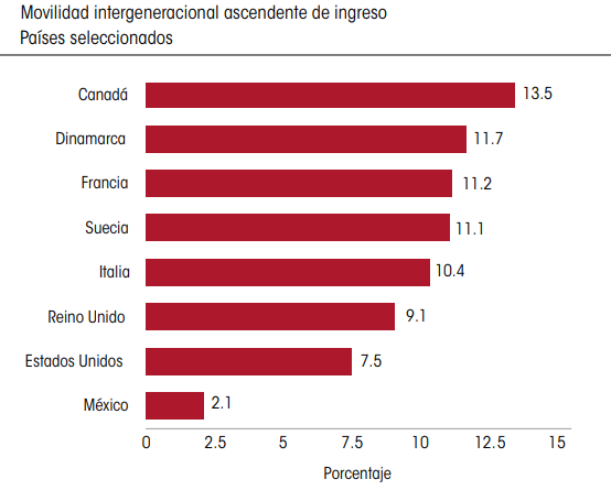 Movilidad social de México en países comparados