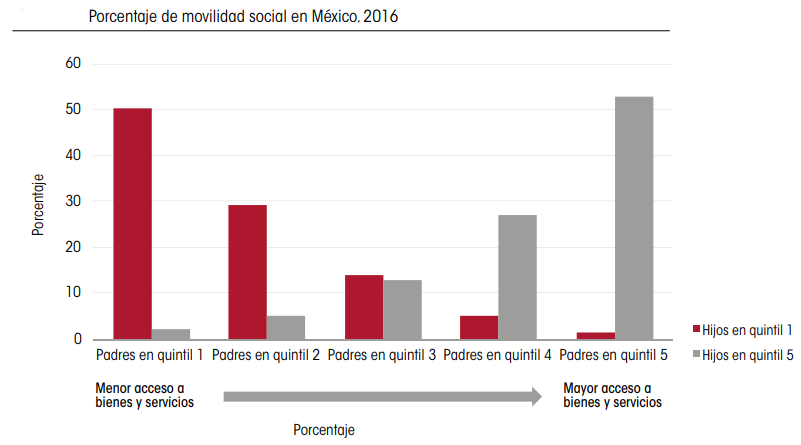 Movilidad social en México por quintiles poblacionales
