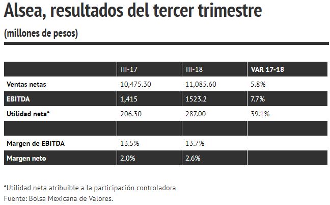 Tercer trimestre de Alsea en 2018