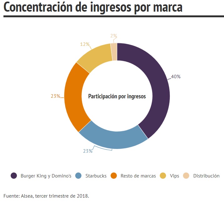 Ingresos de alsea según marca