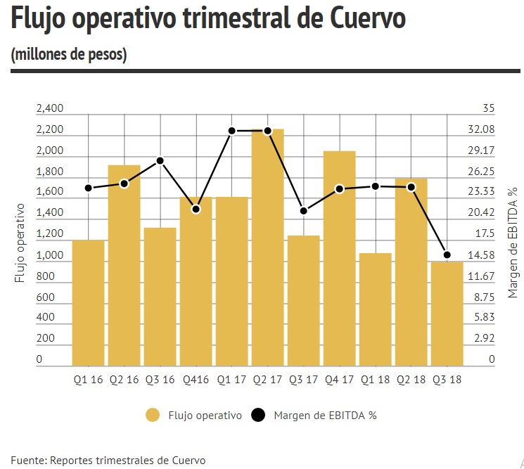 Flujo operativo de casa cuervo