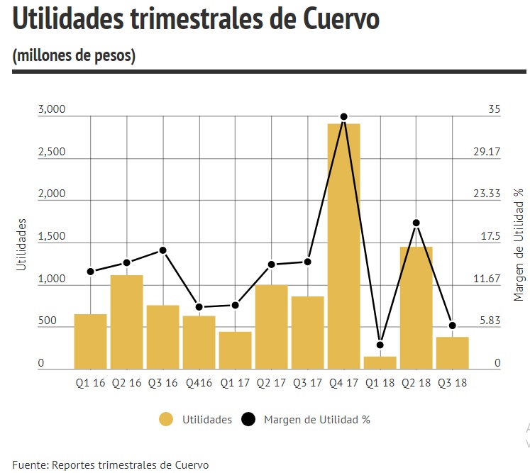 Utilidades trimestrales de Cuervo