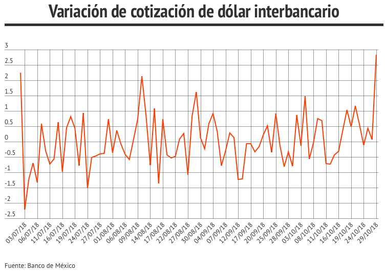 Variación de cotización del dólar interbancario