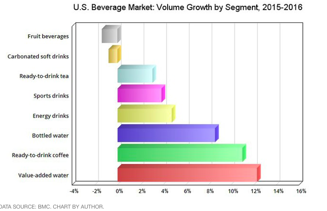 Consumo de bebidas no alcohólicas en EU en 2016. Fuente: Beverage Digest.