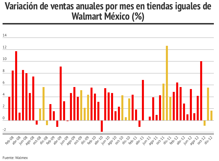 Ventas de Walmart en navidad