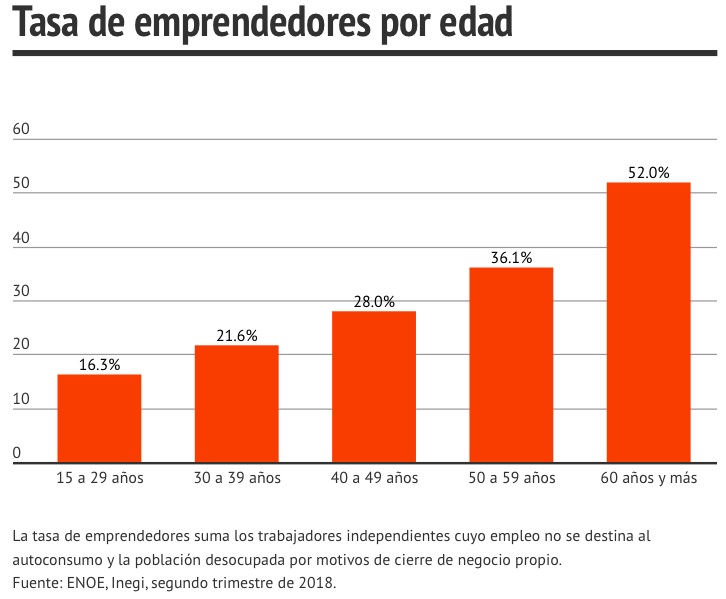 Tasa de emprendedores en Mexico