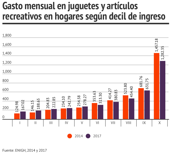 Gasto mensual en juguetes según inegi