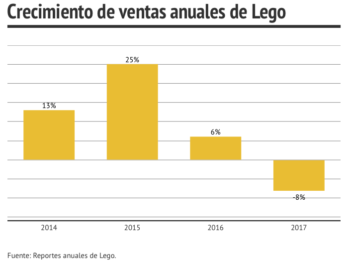 Ventas anuales de Lego