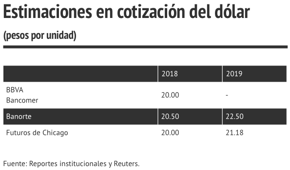 Cotización del dólar para diciembre 2018 y 2019