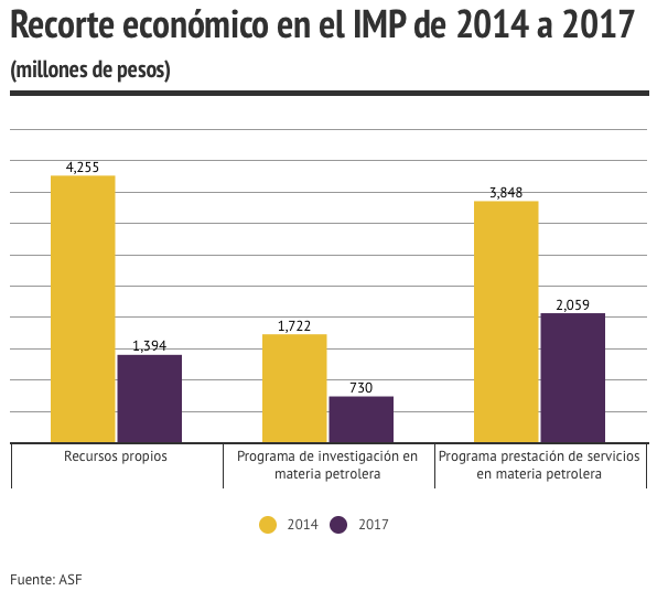 Recorte de recursos en el instituto mexicano del petróleo