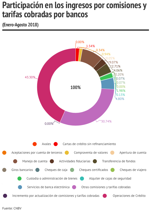 ingresos por rubro en tarifas cobradas por bancos