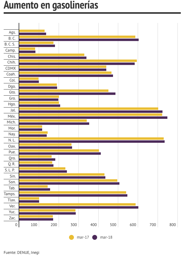 Aumento de gasolinerías 