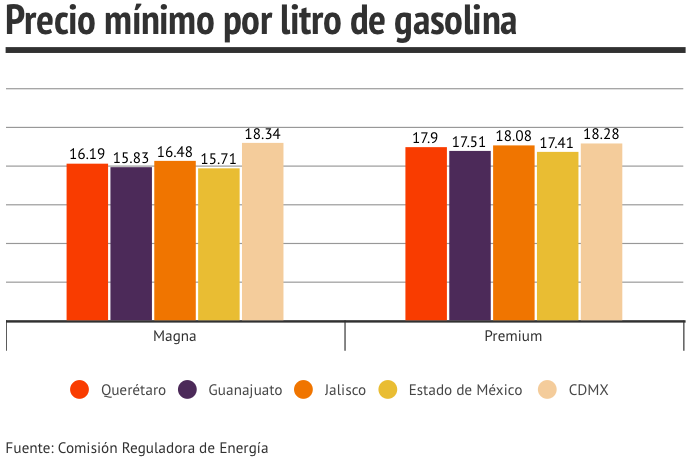 Precio mínimo por litro de gasolina 