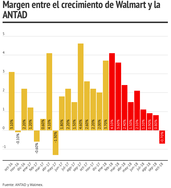 Margen en el crecimiento de ventas de la Antad y Walmart