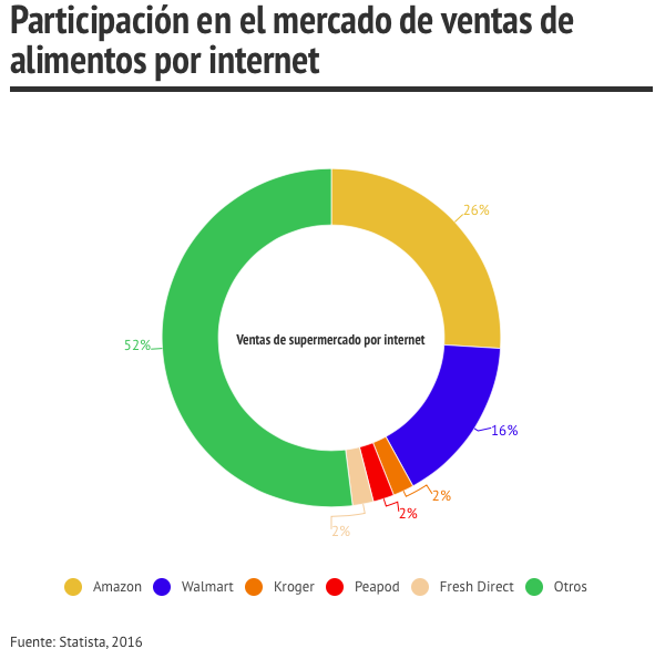 competencia de amazon y Walmart por ventas de supermercado en internet