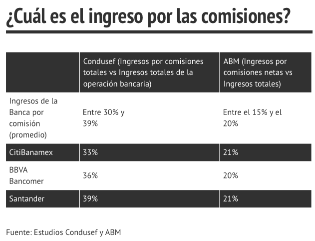 cobro de comisiones