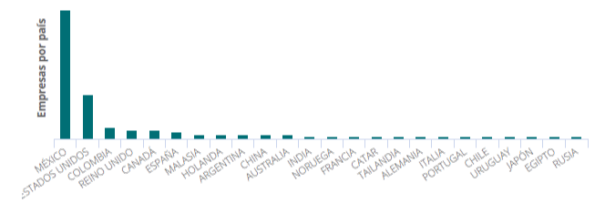 Empresas por país con presencia en el mercado petrolero de México. Fuente: CNH