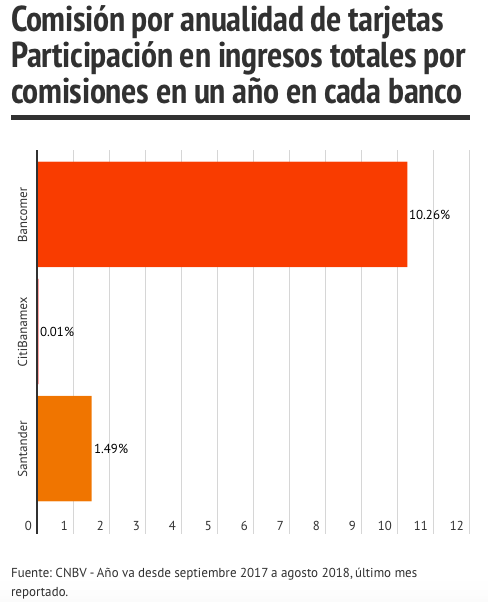 comisiones por anualidad