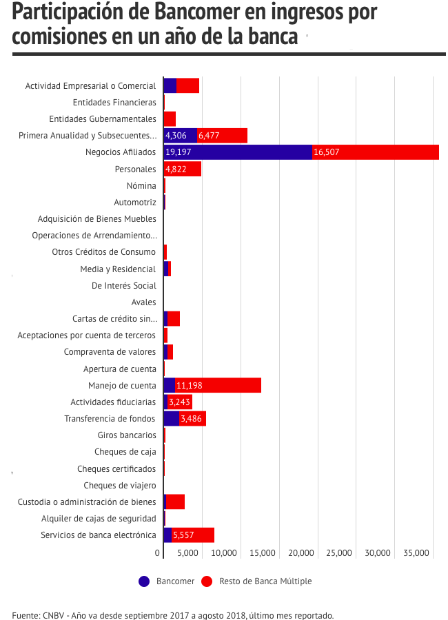 Comisiones de Bancomer