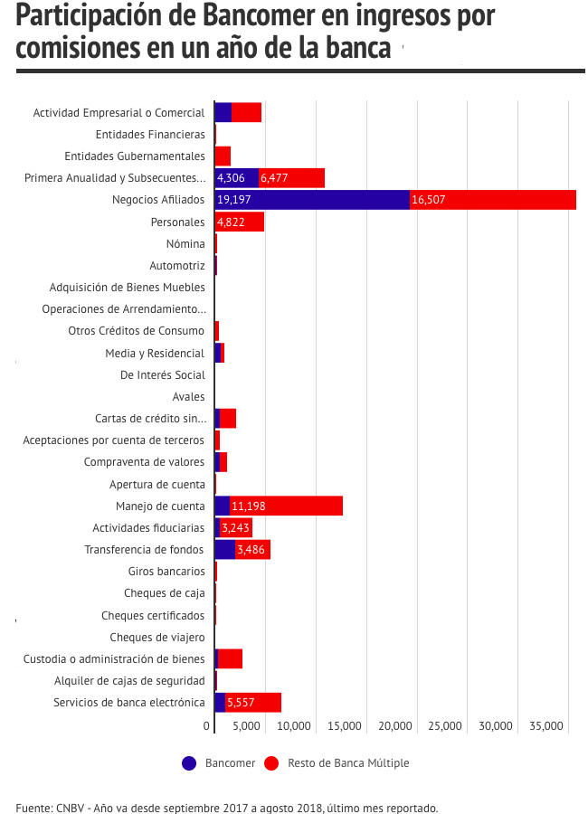 Comisiones de Bancomer 