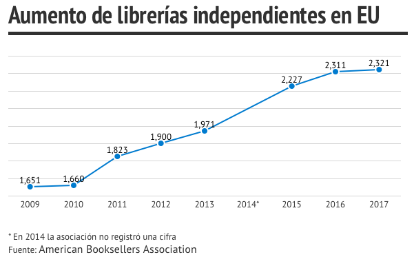 Librerías independientes 