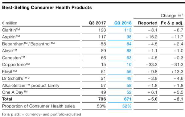 Ventas de marcas de Bayer