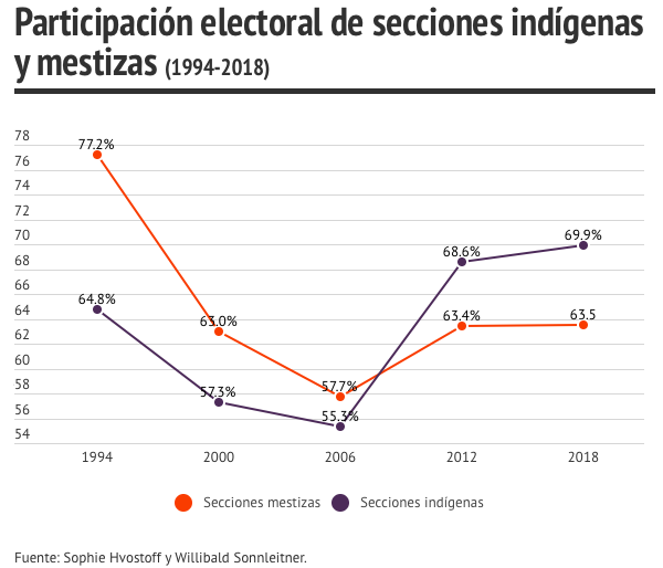 participación indígena