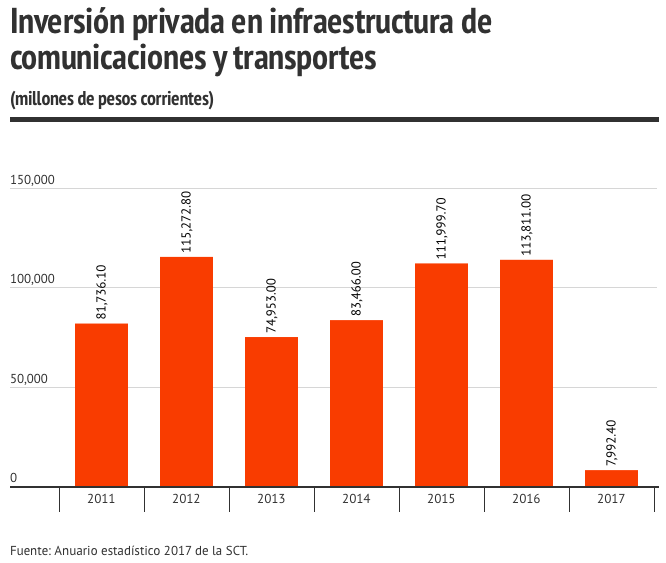 inversión privada en infraestructura