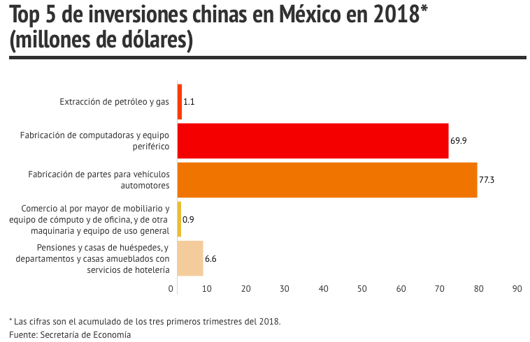 Top 5 de inversiones china en México