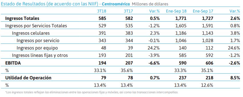 Ingresos de Centroamérica para América Móvil