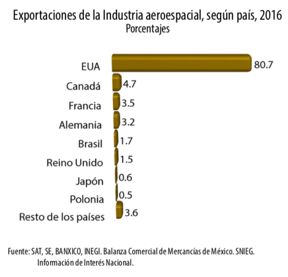 Exportaciones de la industria aeroespacial