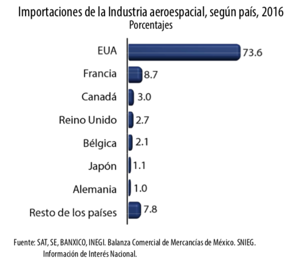 importaciones de la industria aeroespacial