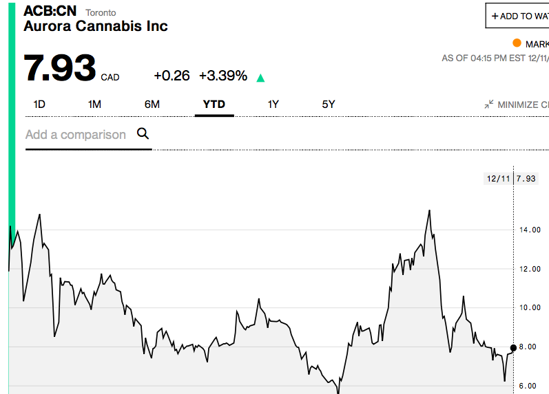 precio de la accion de Aurora Cannabis