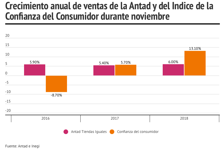 Ventas de la anta en noviembre e indice de la confianza del consumidor