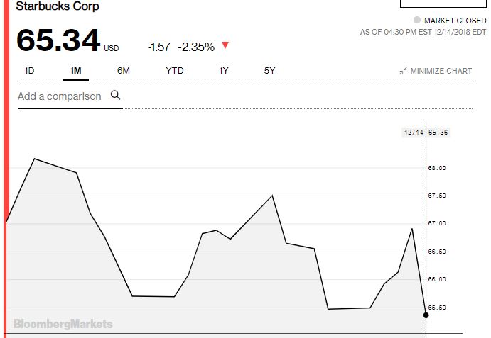 Acciones de starbucks