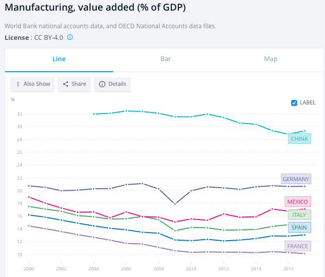 Valor agregado de las manufacturas al PIB de economías 