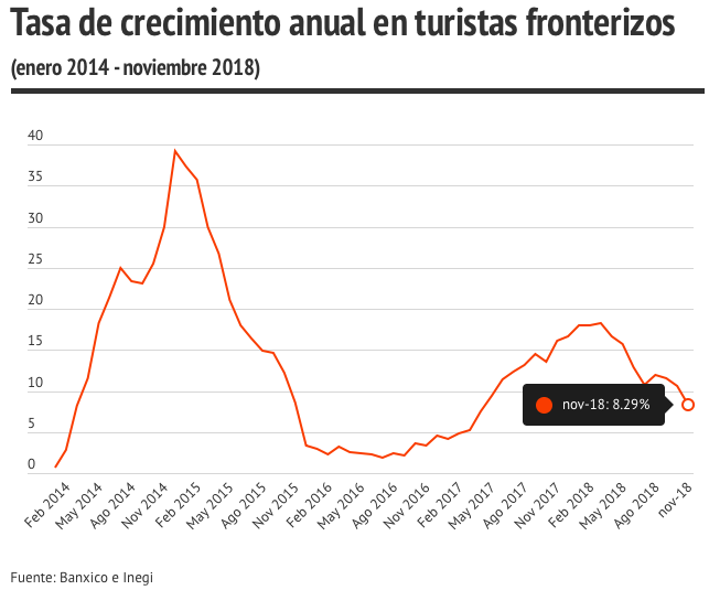 Tasa de crecimiento anual de turistas fronterizos