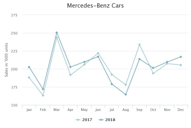 Ventas de Mercedes Benz